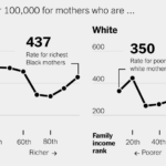 Childbirth Is Deadlier for Black Families Even When They’re Rich, Expansive Study Finds