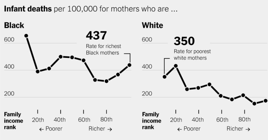 Childbirth Is Deadlier for Black Families Even When They’re Rich, Expansive Study Finds