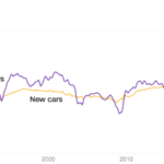 Car prices show now is one of the worst times to buy