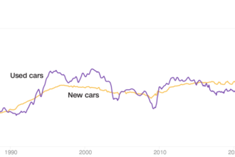 Car prices show now is one of the worst times to buy