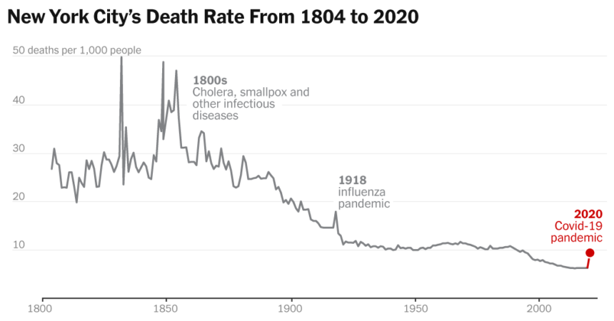 How Bad Was Covid in NYC? Here’s a 200-Year Timeline of Death Rates