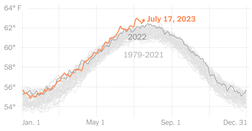 Here’s Where Global Heat Records Stand So Far in July