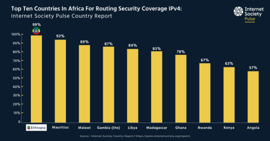 Ethiopia Ranks 2nd in Africa for Outstanding Routing Security and DDos Protection - IT News Africa