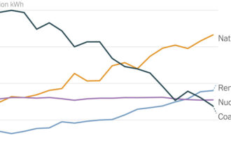 U.S. Carbon Emissions Fell in 2023 as Coal Use Tumbled to New Lows