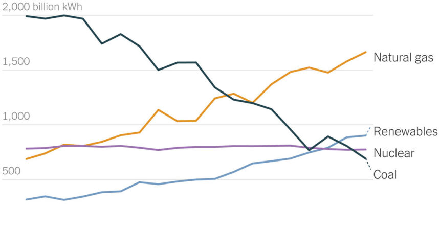 U.S. Carbon Emissions Fell in 2023 as Coal Use Tumbled to New Lows