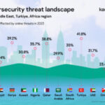 Kaspersky shares cyberthreat landscape insights | IT News Africa