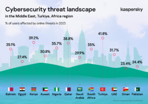 Kaspersky shares cyberthreat landscape insights | IT News Africa