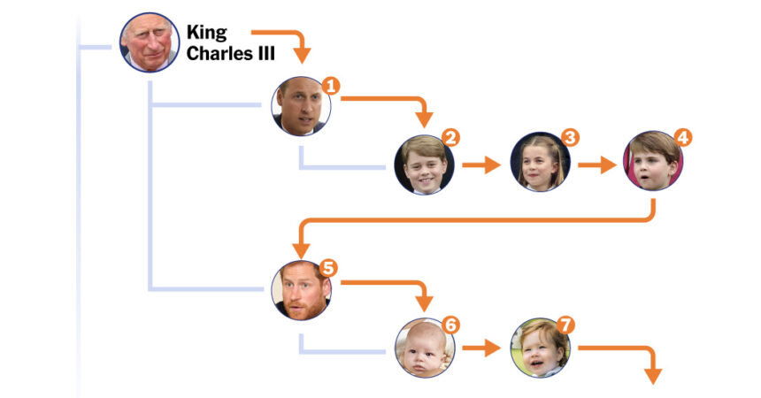 U.K. Royal Line of Succession: Who Will Take Over After King Charles III?